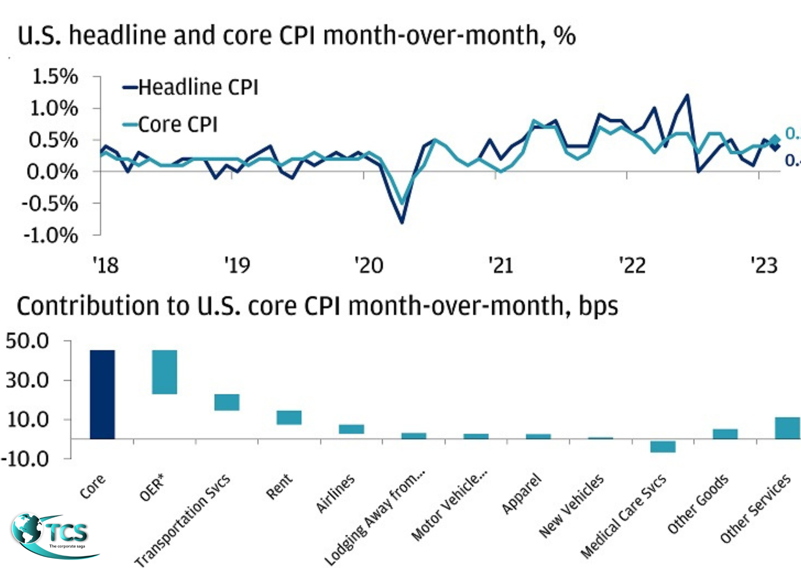 February 2024 CPI Report The Corporate Saga (TCS Digital)